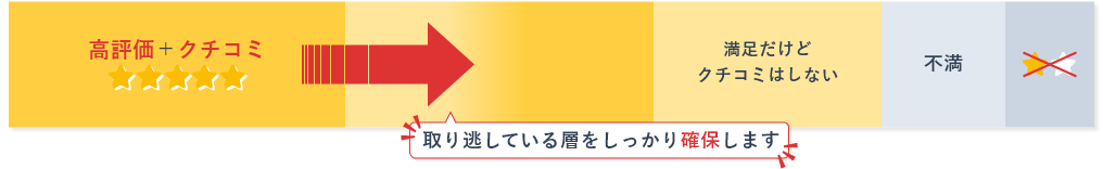 Googleクチコミがもらえる機会が増加