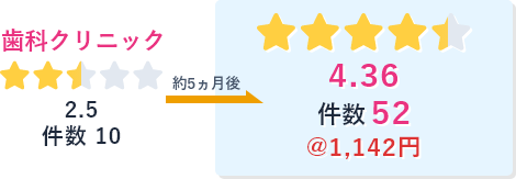 歯科クリニックの口コミ評価が2.5から4.36に