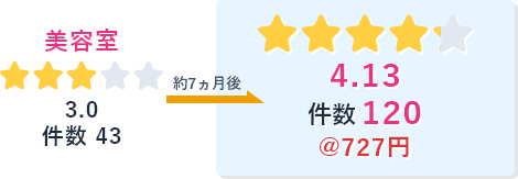 美容室の口コミ評価が3.0から4.13に