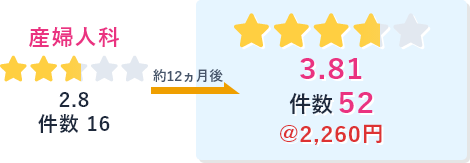 産婦人科の口コミ評価が2.6から3.81に